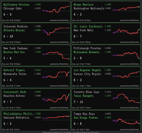 nba betting chart|Live NBA Odds and Line Movement .